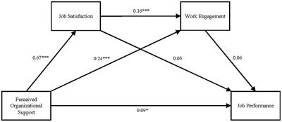 Work from home or office during the COVID-19 pandemic: The different chain mediation models of perceived organizational support to the job performance